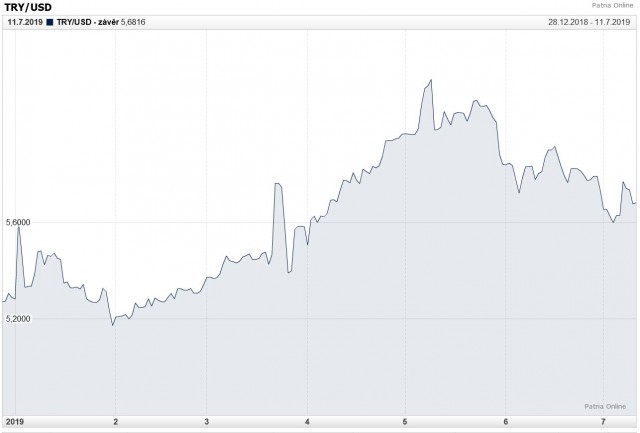Graf TRY vs USD.JPG