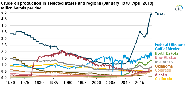 Tezba-ropy-v-jednotlivych-oblastech-USA-mezi-lety-1970-a-2019.png