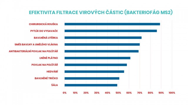 Účinnost různých materiálů při filtraci virových částic bakteriofágu MS2 o velikosti pouhých 25 nanometrů.jpg