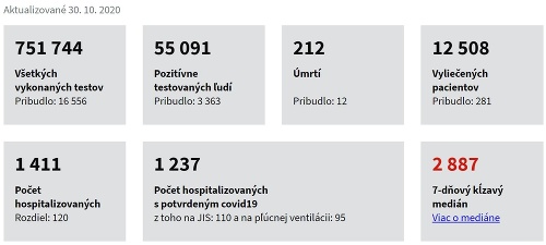 stvrtok-29--oktober-nove-pripady-Slovensko.jpg