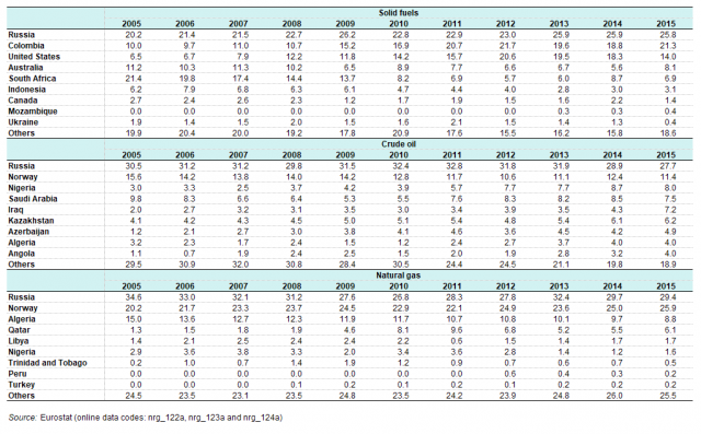 Main_origin_of_primary_energy_imports,_EU-28,_2005-2015_(%25_of_extra_EU-28_imports)_YB17[1].png