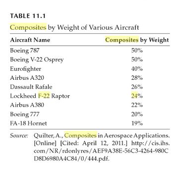 podíl kompozitů na hmotnosti letadla.JPG